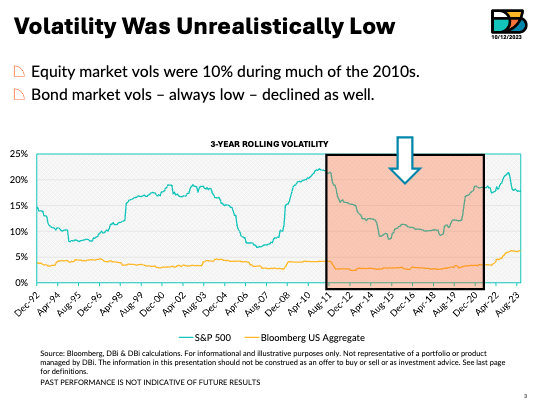 Volatility Was Unrealistically Low Line Graph