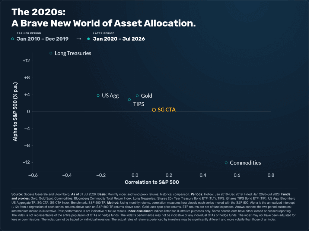 Brave New World of asset allocation