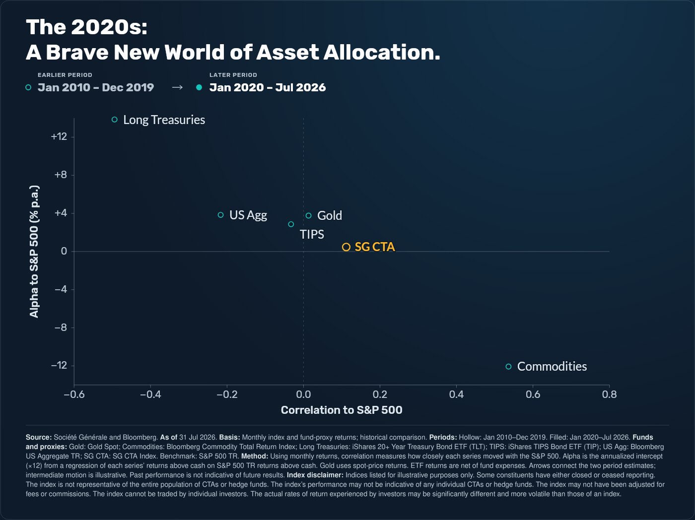 Brave New World of asset allocation